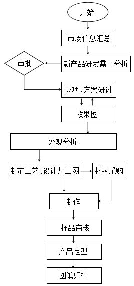 產品研發(fā)工作流程與開發(fā)人員必備的六大核心素養(yǎng)